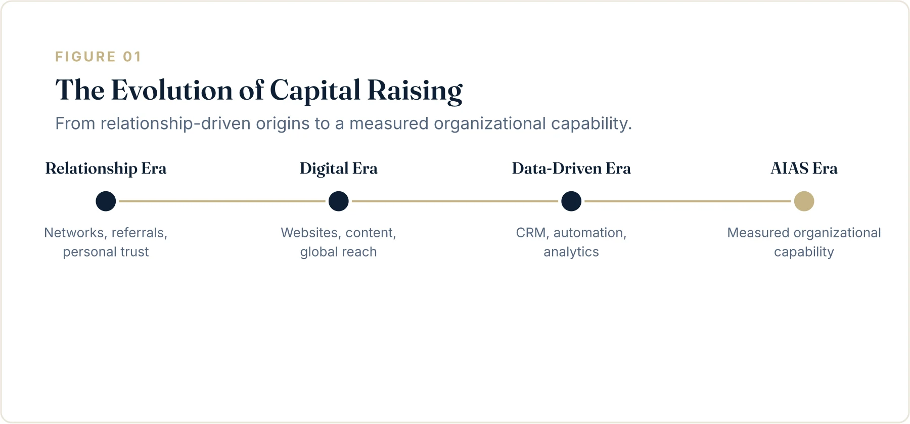 Figure 1. The Evolution of Capital Raising: Relationship Era, Digital Era, Data-Driven Era, and AIAS Era.
