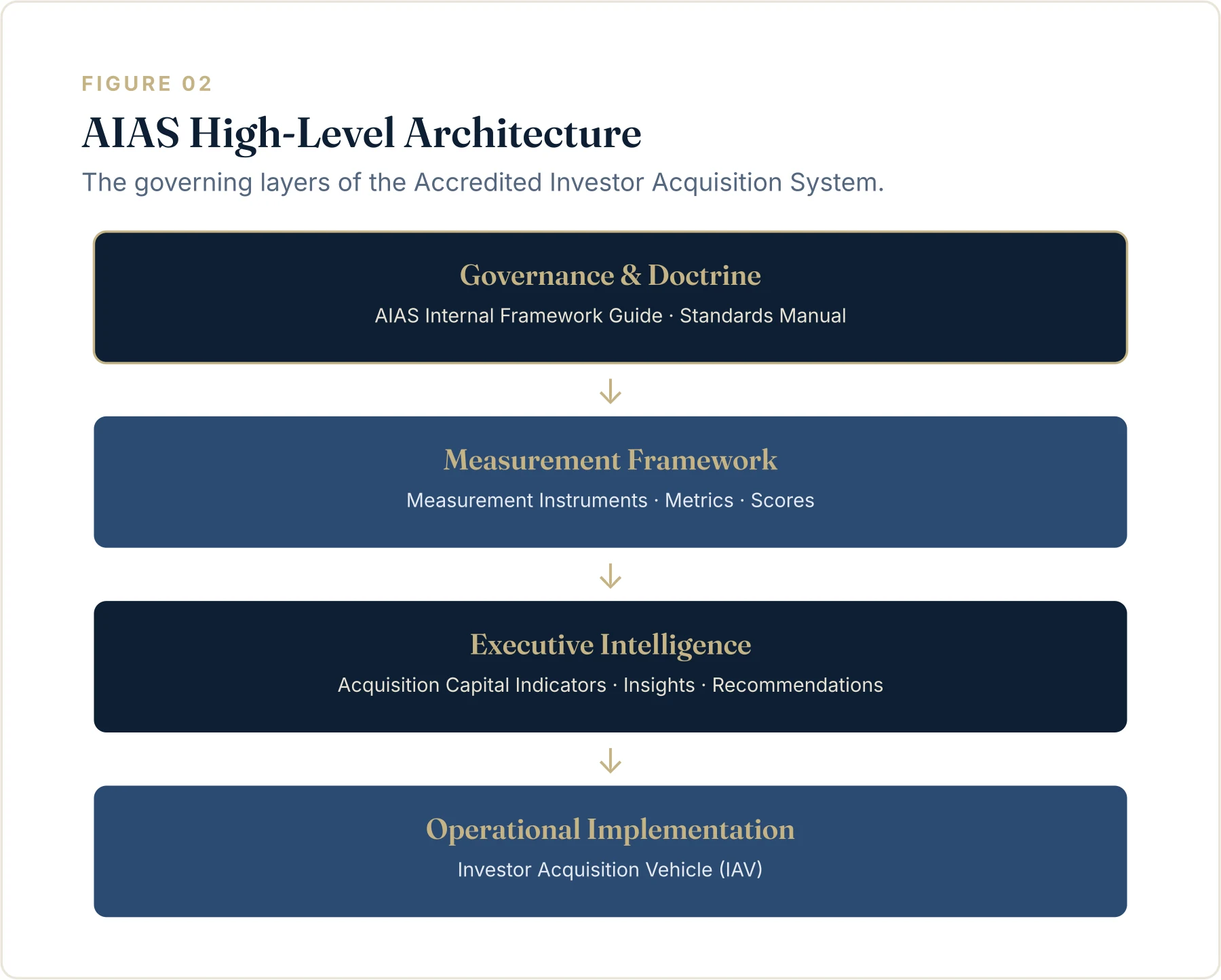 Figure 2. AIAS High-Level Architecture showing governance and doctrine, the measurement framework, executive intelligence, and operational implementation.