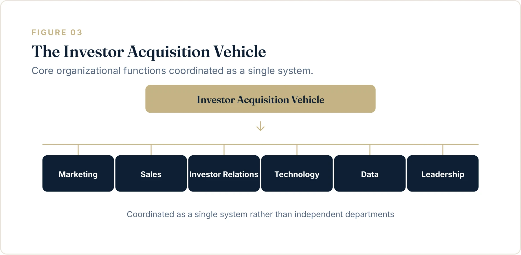 Figure 3. The Investor Acquisition Vehicle coordinating marketing, sales, investor relations, technology, data, and leadership.