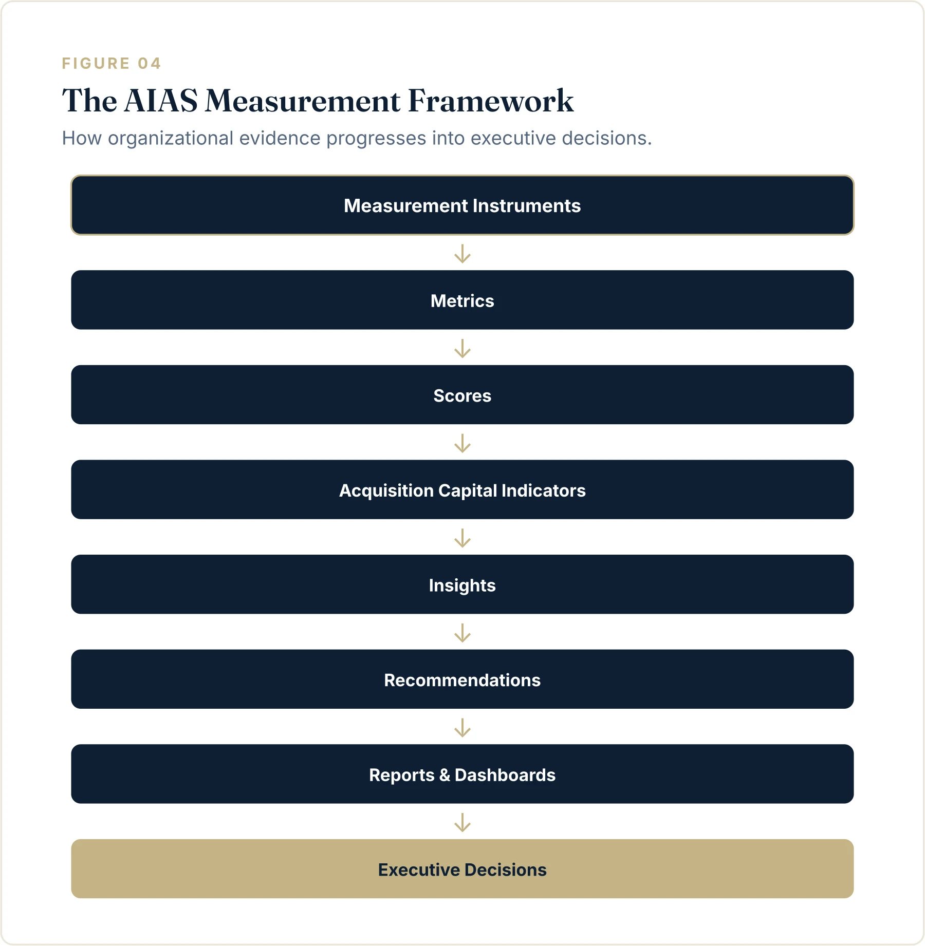 Figure 4. The AIAS Measurement Framework flowing from measurement instruments through metrics, scores, indicators, insights, and recommendations to executive decisions.