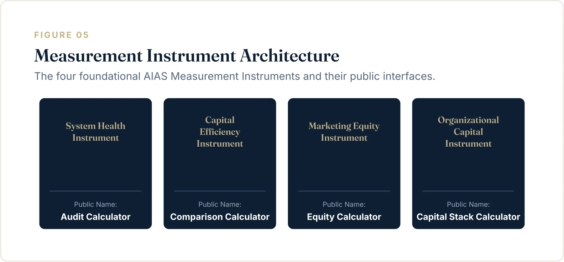 Figure 5. Measurement Instrument Architecture showing the four foundational AIAS Measurement Instruments and their public calculator names.