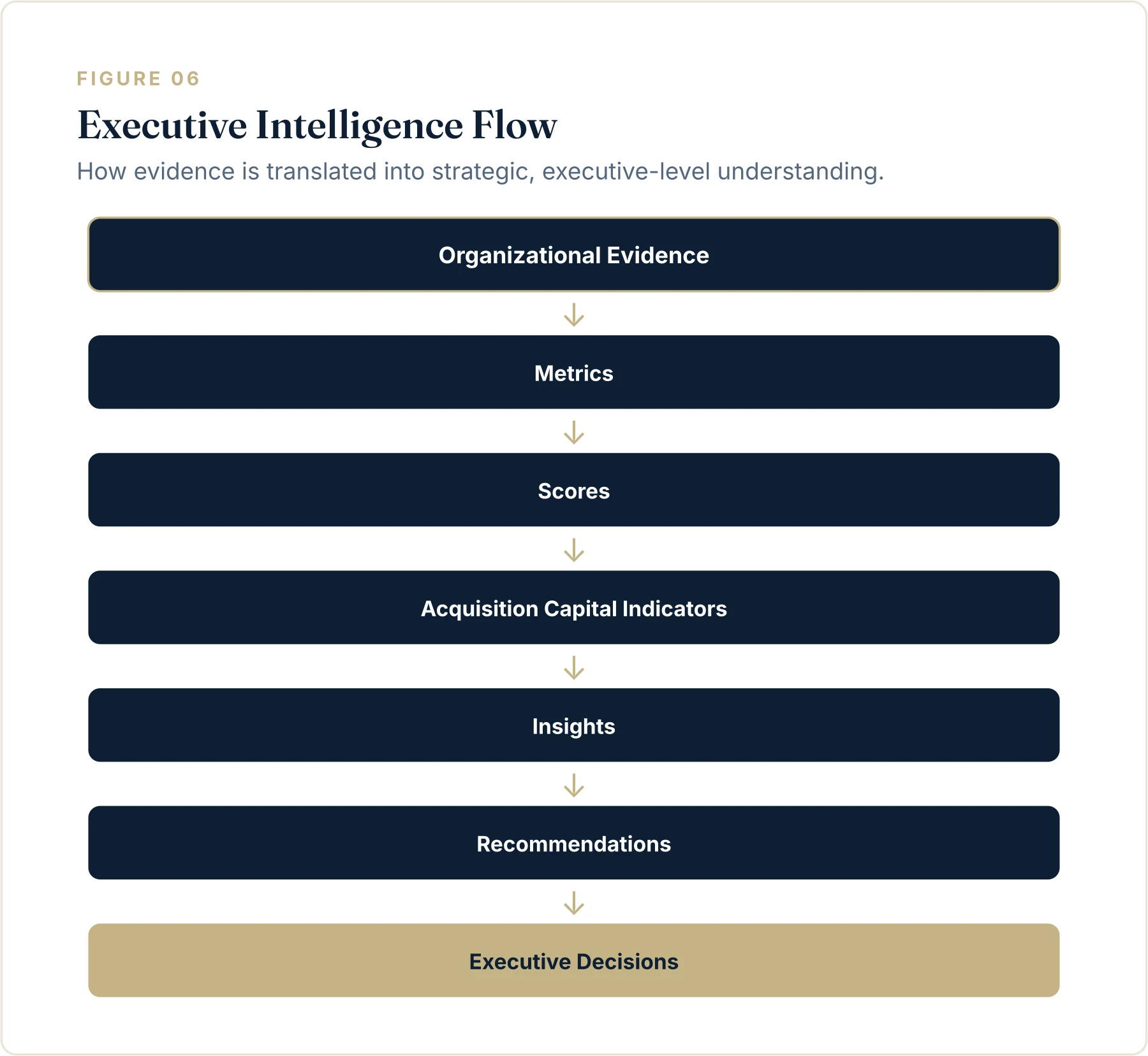 Figure 6. Executive Intelligence Flow from organizational evidence to executive decisions.