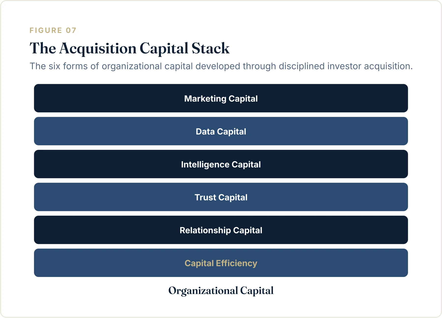 Figure 7. The Acquisition Capital Stack showing marketing, data, intelligence, trust, and relationship capital plus capital efficiency.