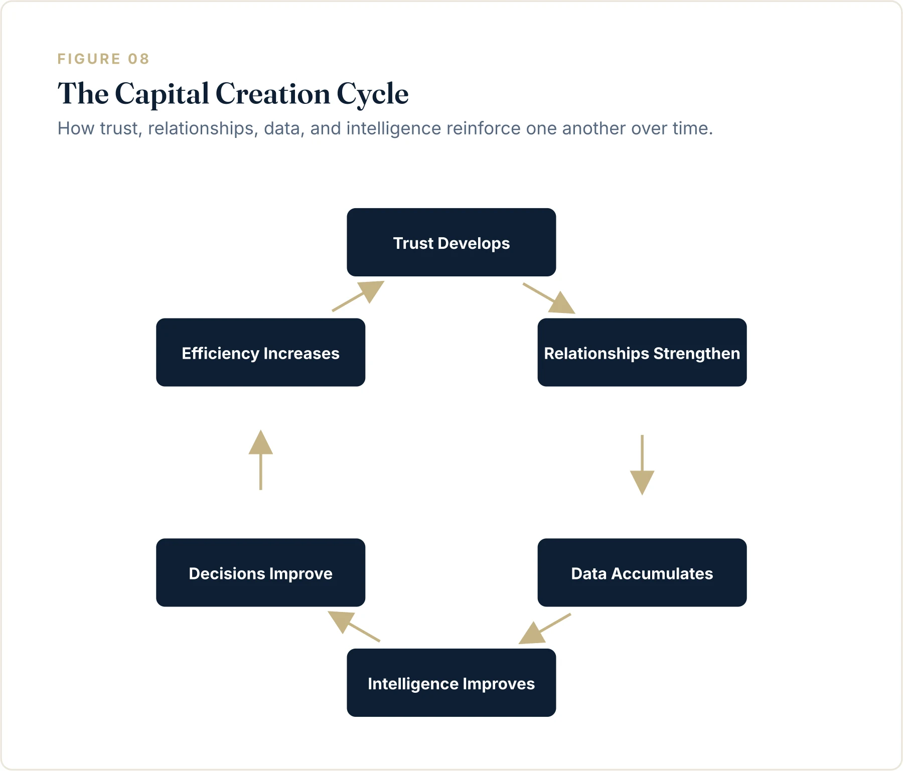 Figure 8. The Capital Creation Cycle in which trust, relationships, data, and intelligence reinforce one another.