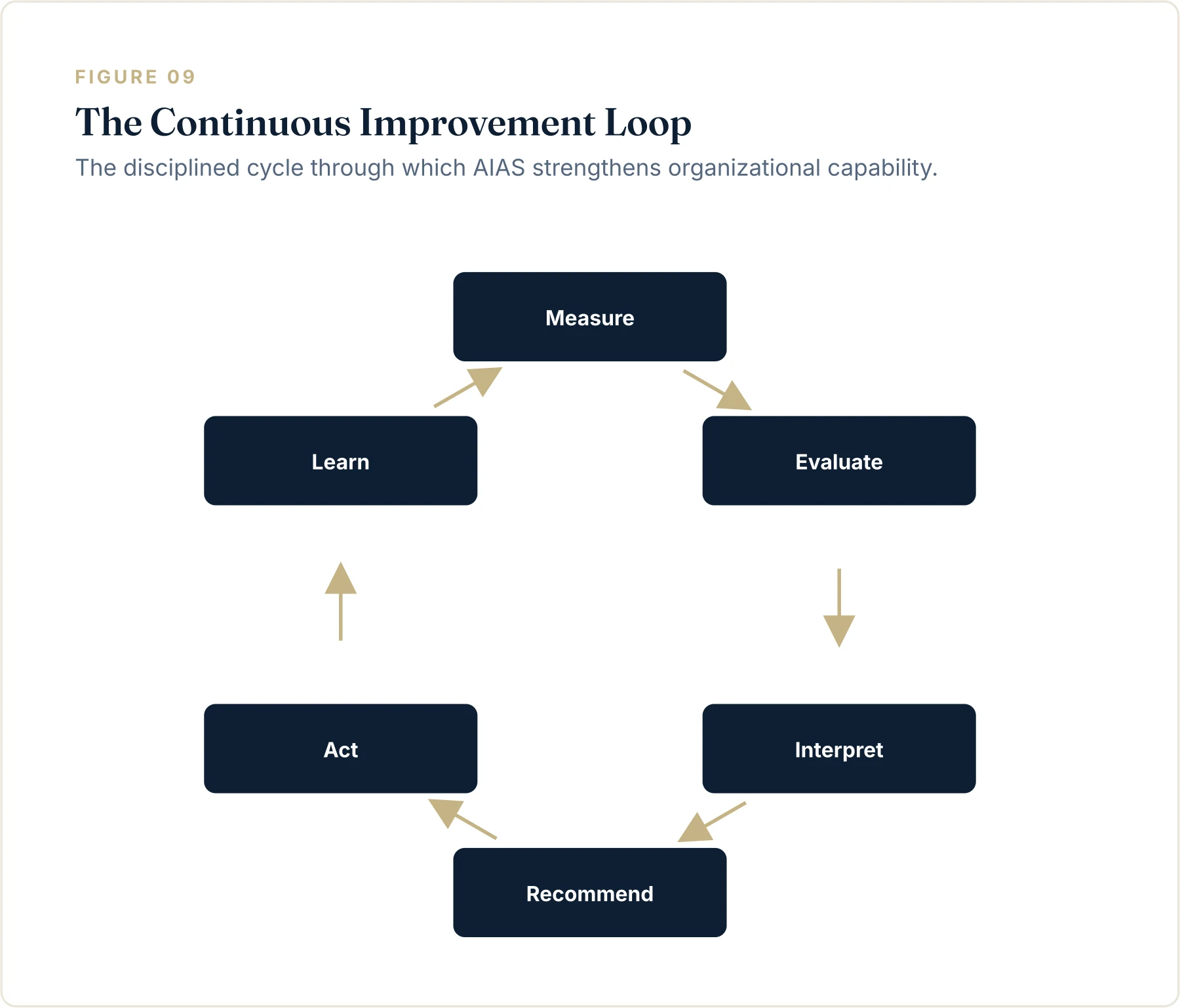 Figure 9. The Continuous Improvement Loop: measure, evaluate, interpret, recommend, act, and learn.